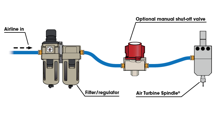 A clean airline from a filter/regulator to an optional manual shut-off valve to an Air Turbine Spindle®.