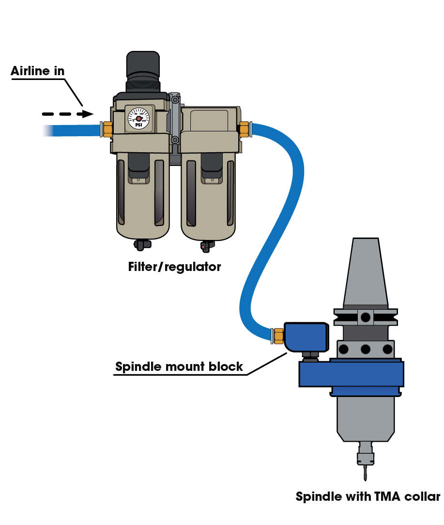 A basic TMA set up showing the air line going through the filter/regulator into the spindle mount block of a spindle with a TMA collar.